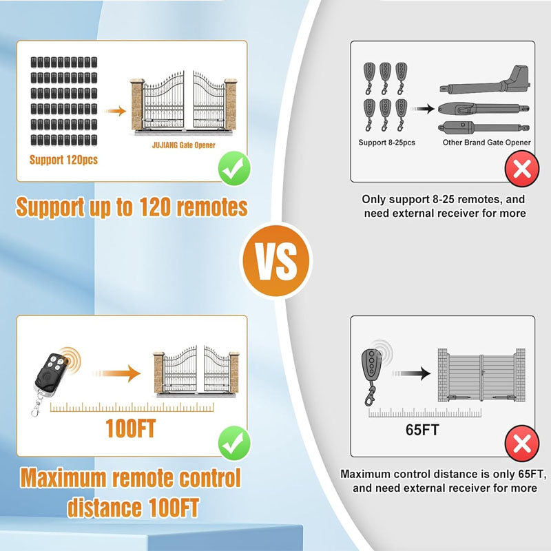 Automatic Gate Opener Electric Gate Opener Single Swing Gate Opener 16 mm/s Speed 80W Automatic Gate Openers with Remote Complete Kit Push Pull-to-Open Up