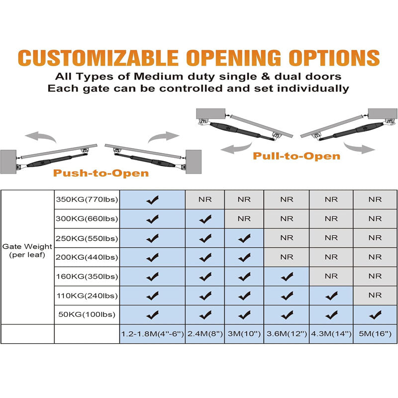 Automatic Gate Opener Electric Gate Opener Single Swing Gate Opener 16 mm/s Speed 80W Automatic Gate Openers with Remote Complete Kit Push Pull-to-Open Up