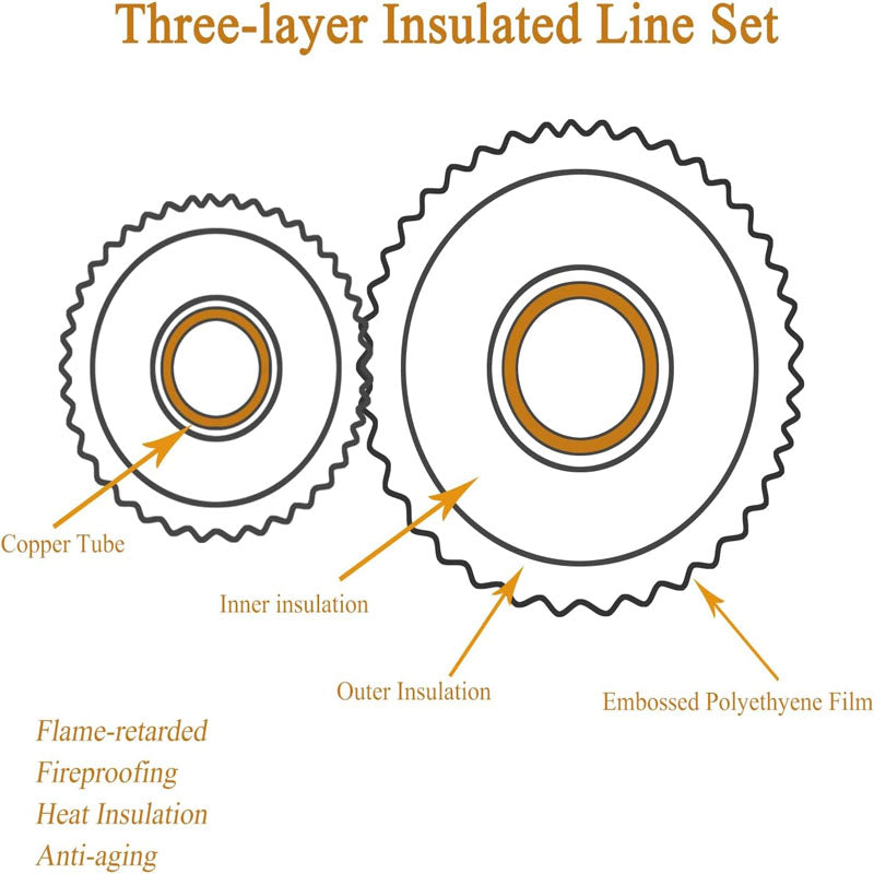 33FT Mini Split Line Set 1/4" & 1/2" O.D or 3/8" Copper Pipes Tubing and 3/8" White Thickened PE Insulation Coil for Air Conditioning or Heating Pump Equipment & HVAC with Rich Accessories