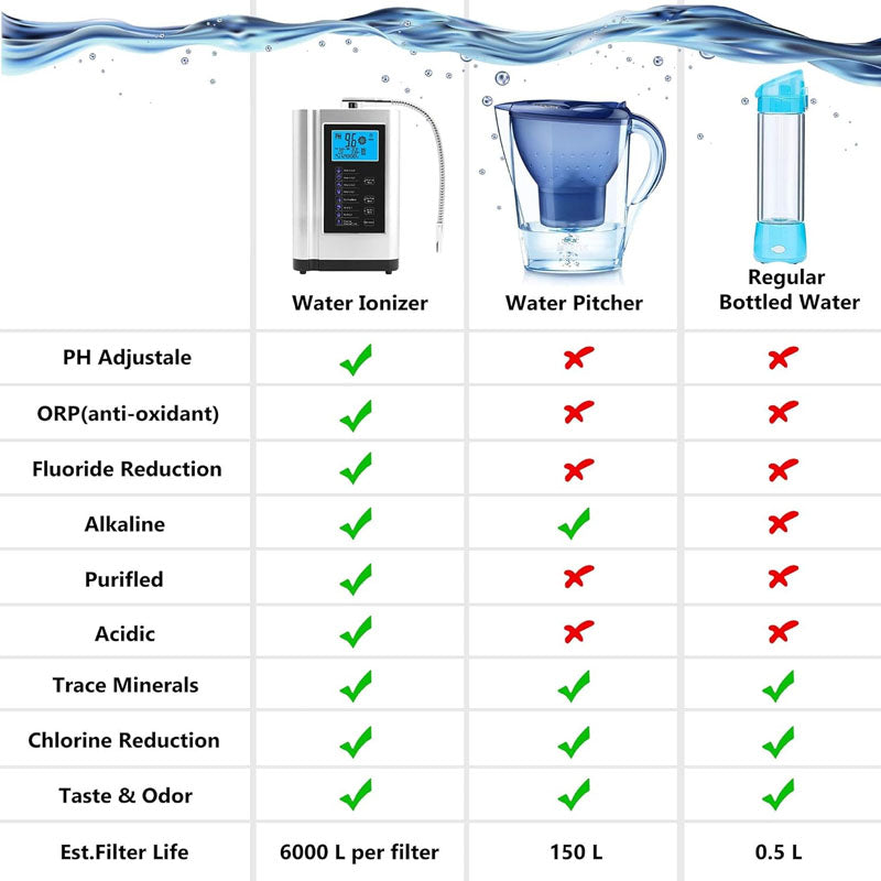 Alkaline Water Ionizer Up to -500mV ORP 7 Water Settings 8000 Liters Per Filter Auto-Cleaning Intelligent Voice